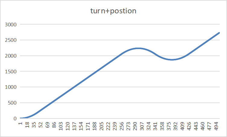 turns+pos